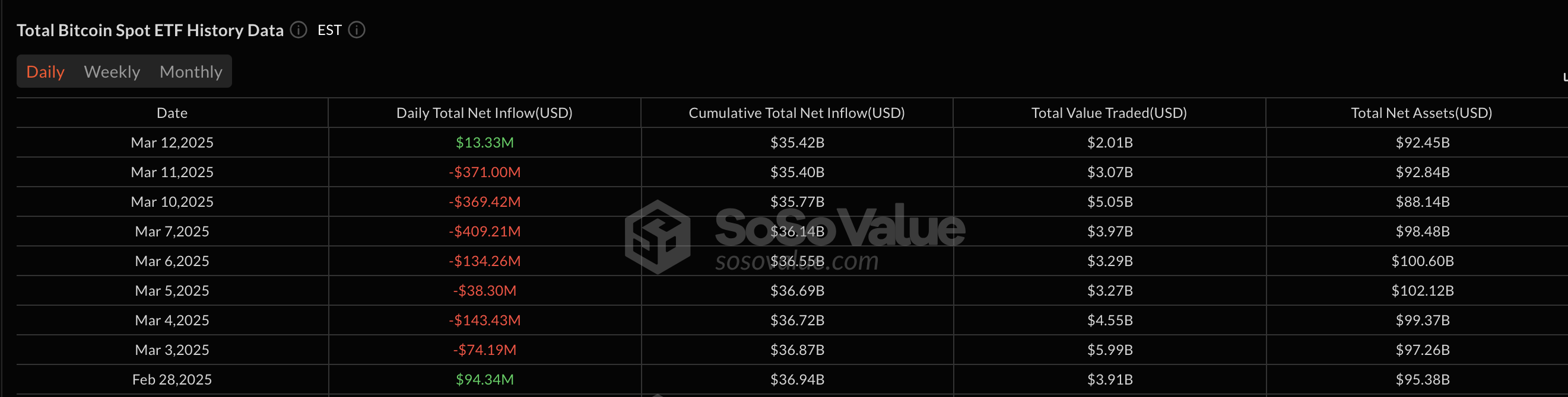 比特幣ETF資金流入，2025年3月 | 來源：SosoValue